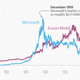 Image for article titled Microsoft just overtook Exxon Mobil